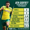 Ben-Godfrey-season-so-far-Worthy-of-Premier-League-interest6194.jpg
