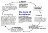 Cycle of Acceptance.JPG